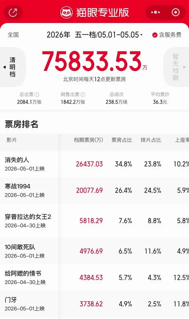 五一档年轻观众占比跌至13%,影院体验与内容质量双失守 | 资讯配图 五一档年轻观众占比跌至13%,影院体验与内容质量双失守 | 资讯配图