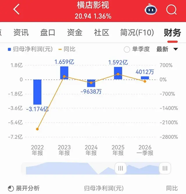 光线传媒2026年Q1唯一盈利，儒意横店靠海外院线与春节档对冲亏损 | 相关图片