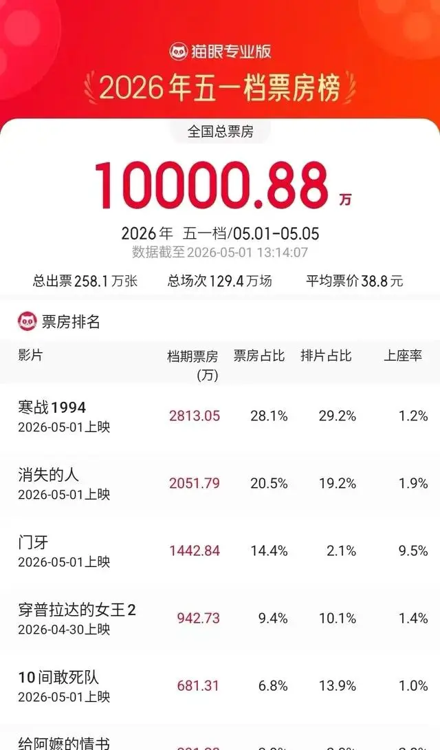 《三心两意》《森中有林》等片退出2026五一档 | 现场图