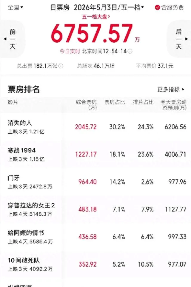 《消失的人》上映3天破1.2亿，悬疑题材成五一档票房黑马 | 资讯配图