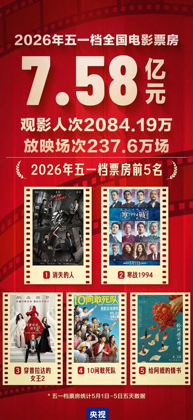五一档电影票房7.58亿元，观影人次破2084万 | 资讯配图