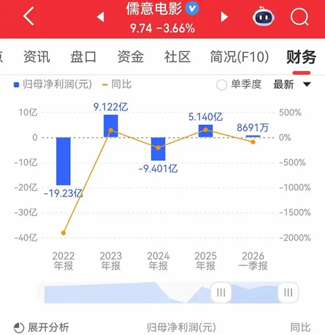 光线传媒2026年Q1唯一盈利，儒意横店靠海外院线与春节档对冲亏损 | 现场图