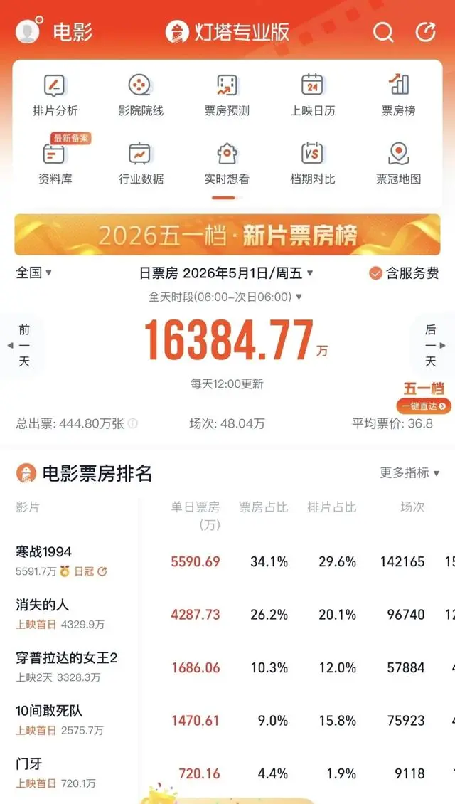 五一档13部新片扎堆上映首日票房1.64亿元创四年新低 | 现场图
