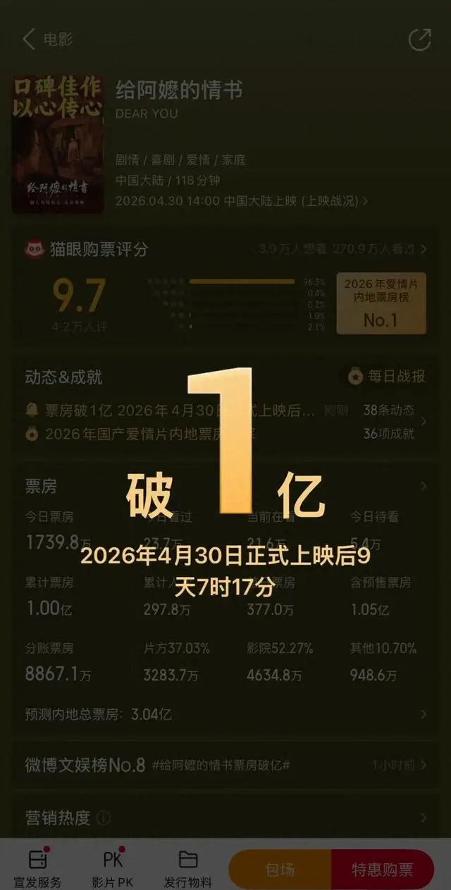 《给阿嬷的情书》票房破亿,蓝鸿春潮汕三部曲收官 | 资讯配图 《给阿嬷的情书》票房破亿,蓝鸿春潮汕三部曲收官 | 资讯配图